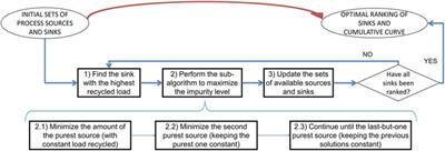 Mass Integration for Rigorous Process Modelling: A Sequential Approach for Direct Recycling